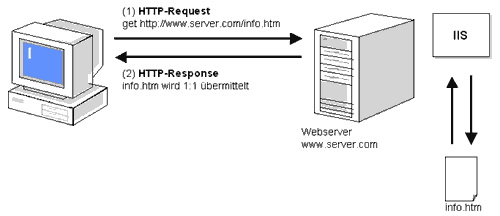 Request und Response fr statische Seiten