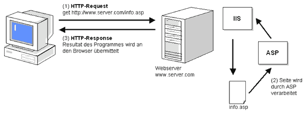 Request und Response fr ASP-Seiten