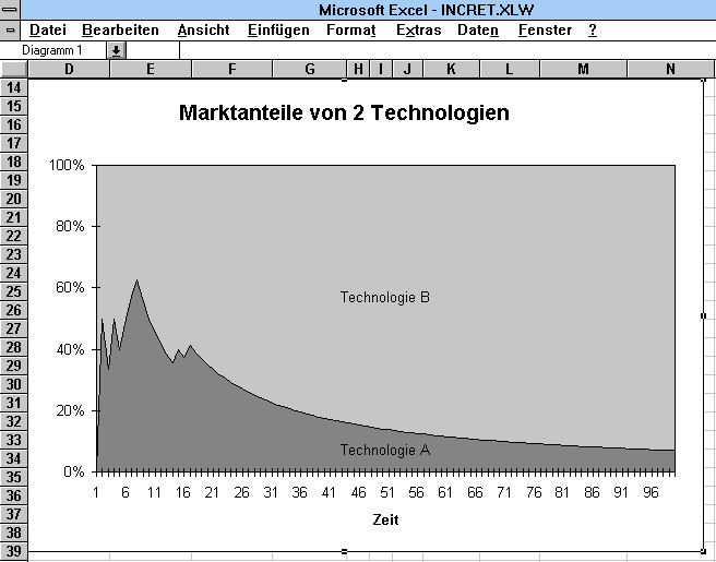 Aufteilung des Marktes zwischen konkurrierenden Technologien (Diagramm)