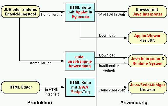 Grafik Java-Script, Java-Applets, Java-Applikationen