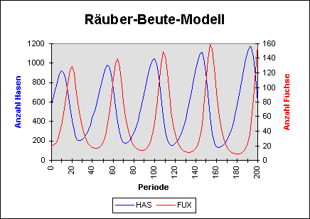 Diagramm des Räuber-Beute-Modells [8KB]